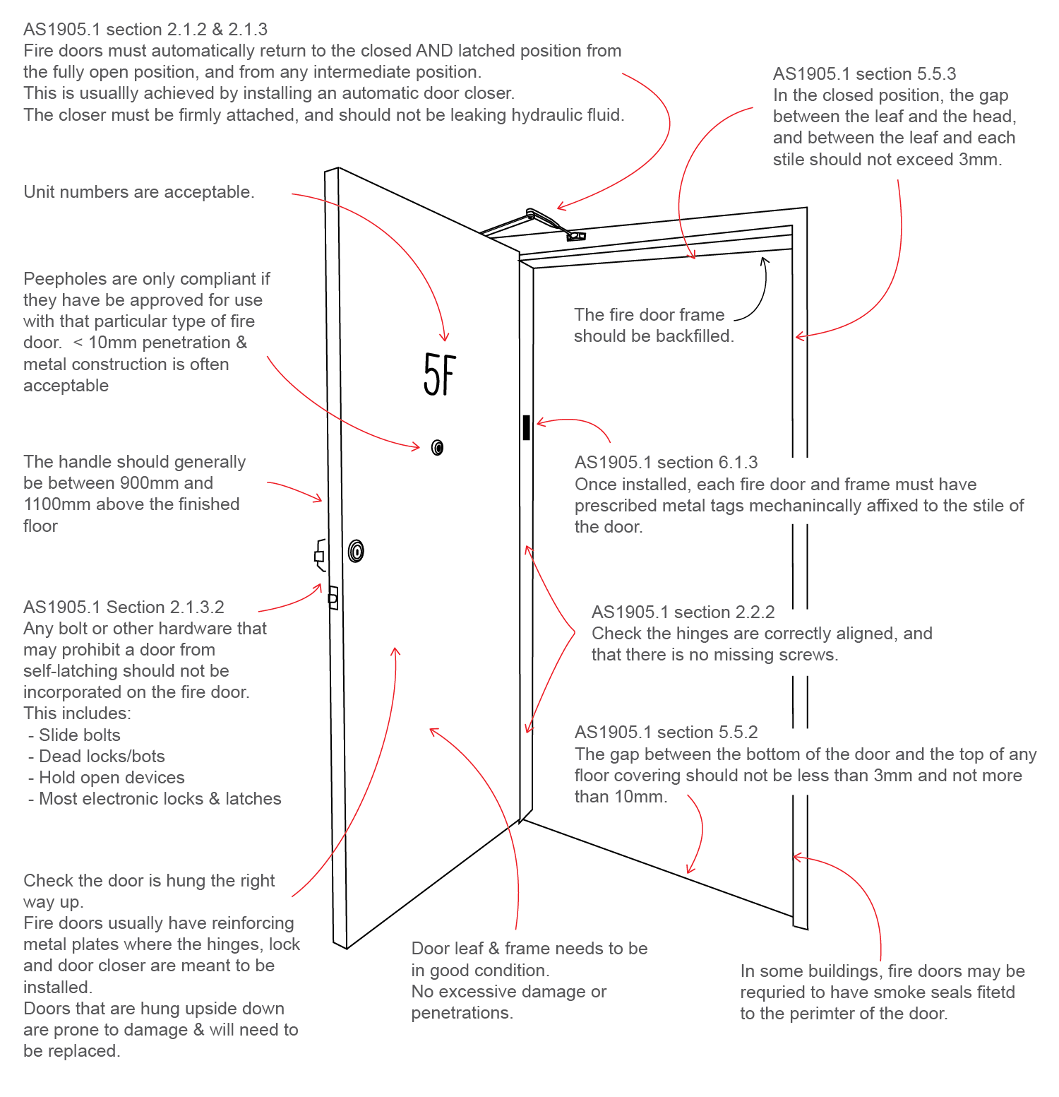 A resident's guide to fire doors - Civil Fire